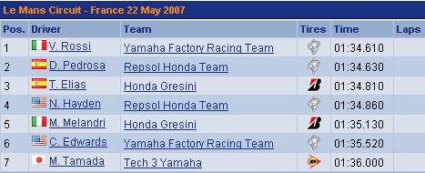 Rossi boucle les essais du Mans en tte Mans210