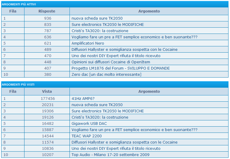 Buon 2010 dal T-Forum e statistiche del 2009 Statis11