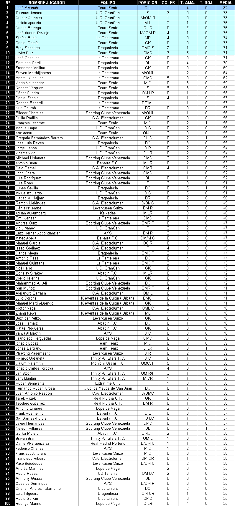Lista de jugadores 112