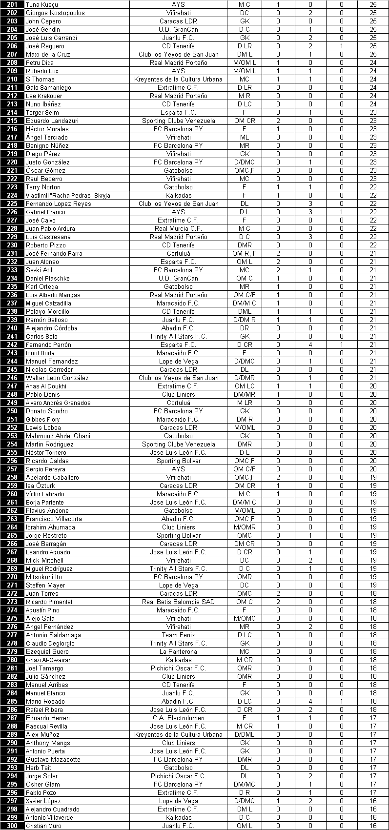 Lista de jugadores 311