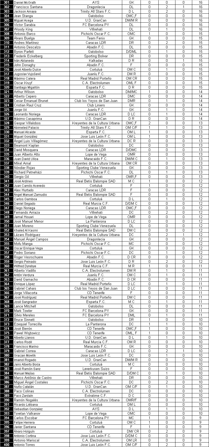 Lista de jugadores 410