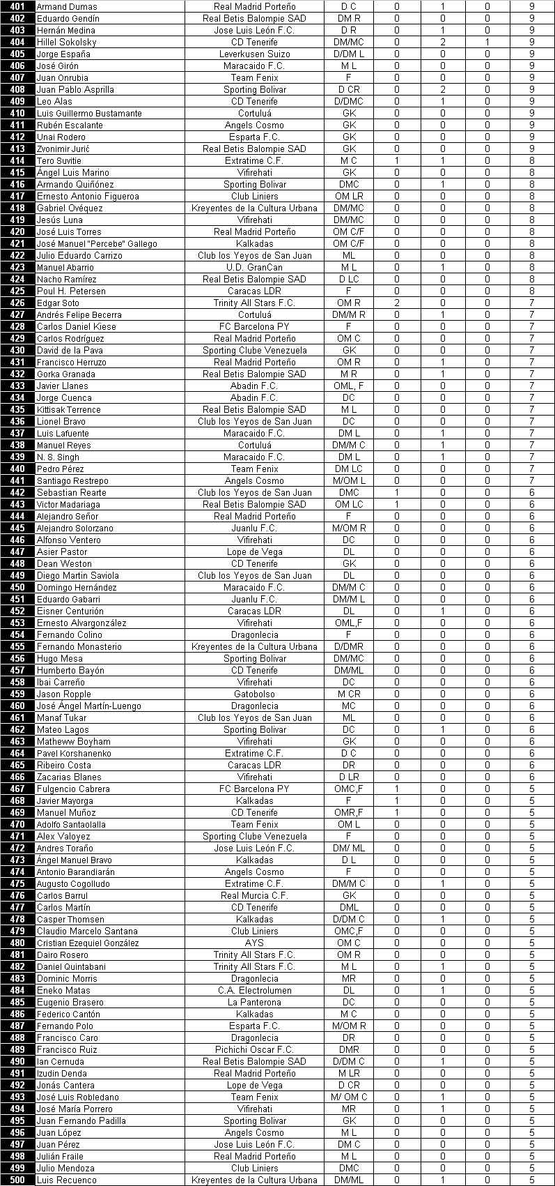 Lista de jugadores 511