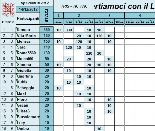 Classifica TRIS Dicembre Cla210