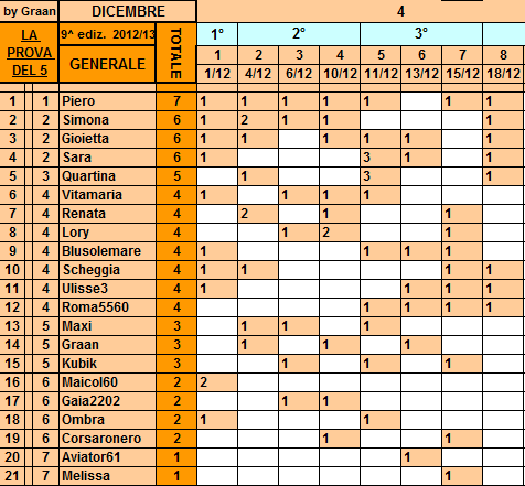 **Classifica**18/12/2012 Genera12