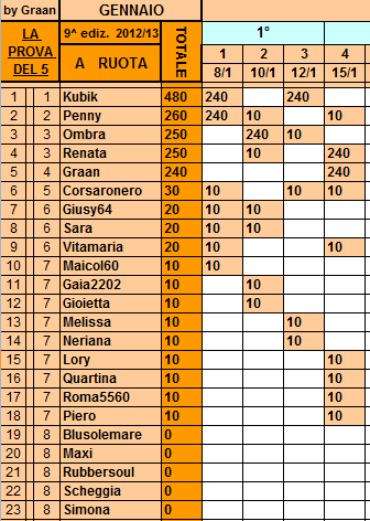 **Classifica**15/01/2013 Ruota19