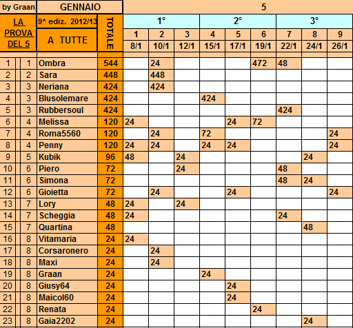 **Classifica**26/01/2013 Tutte23