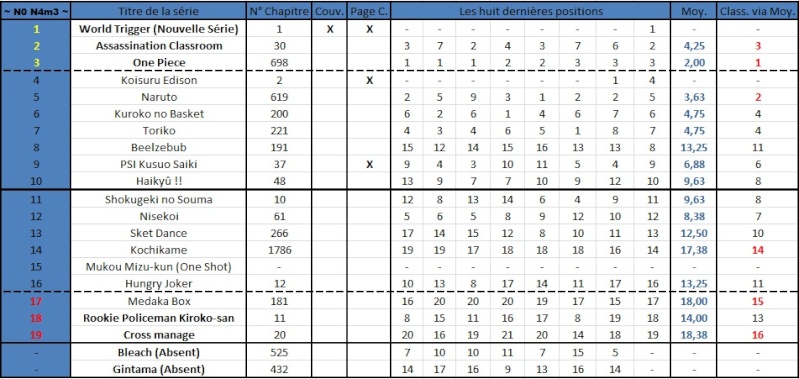 Classement Weekly Shonen Jump 31545210