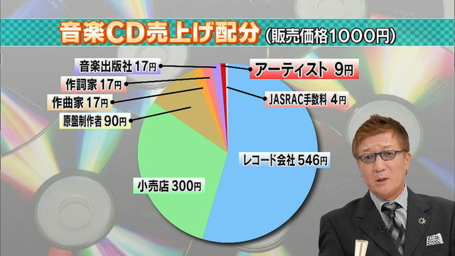 Scandal’s income share per CD Ognzs10