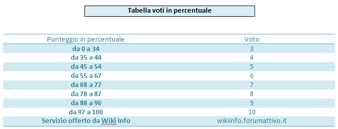 Tabella voti in percentuale scuola media Percen10