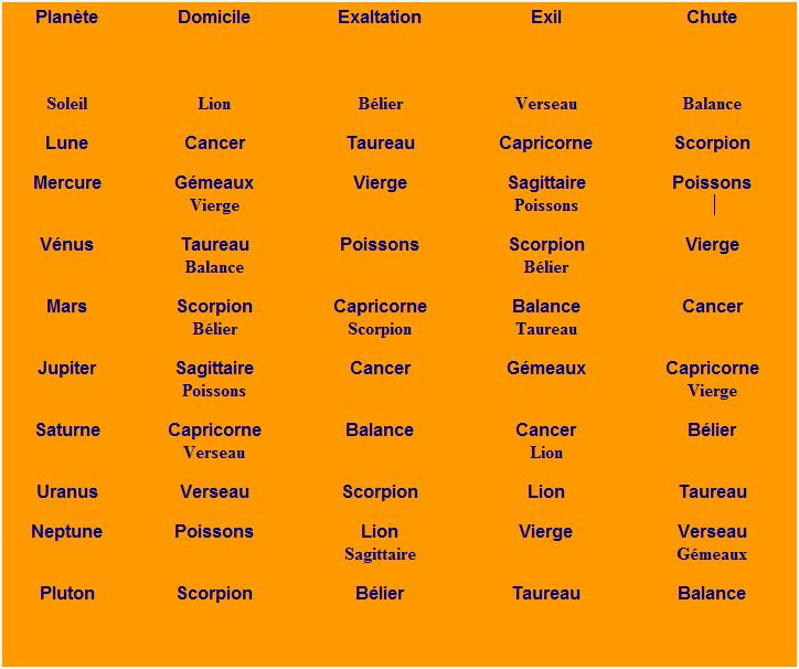 Astrologie les signes du zodiaque sont tous faux Plain10