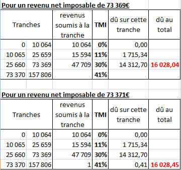 Rendement d'une action PEAbles vs non_PEAbles après fiscalité Snap110