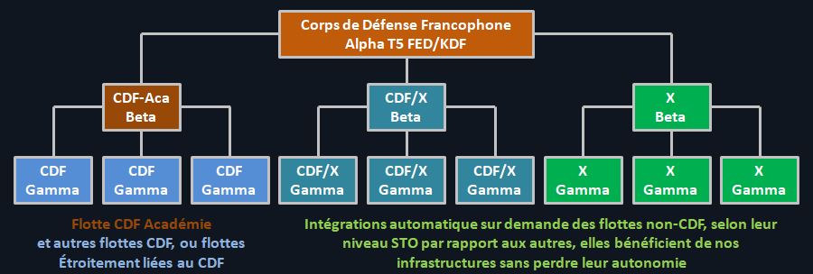 Flottes CDF - Flottes du Corps de Défense Francophone Captu299