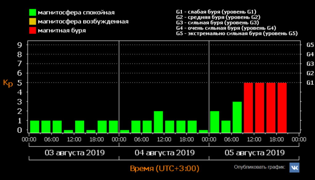 Магнитные бури в москве сегодня по часам. Магнитная буря баллы. График магнитных бурь на ноябрь. Индекс магнитных бурь. Таблица магнитных бурь по силе.