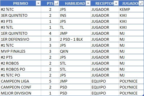 Premios Final de Temporada 91-92 - Página 2 Ptos_t10