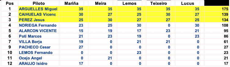 Tour 500 kilómetros YOIGO  Provincia de Lugo (5 rallys de 100 kms cronometrados) - Página 2 Cl17