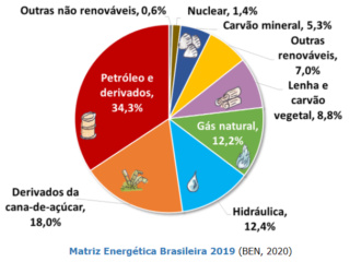 Histórico da matriz energética brasileira (São Camilo) Matriz10