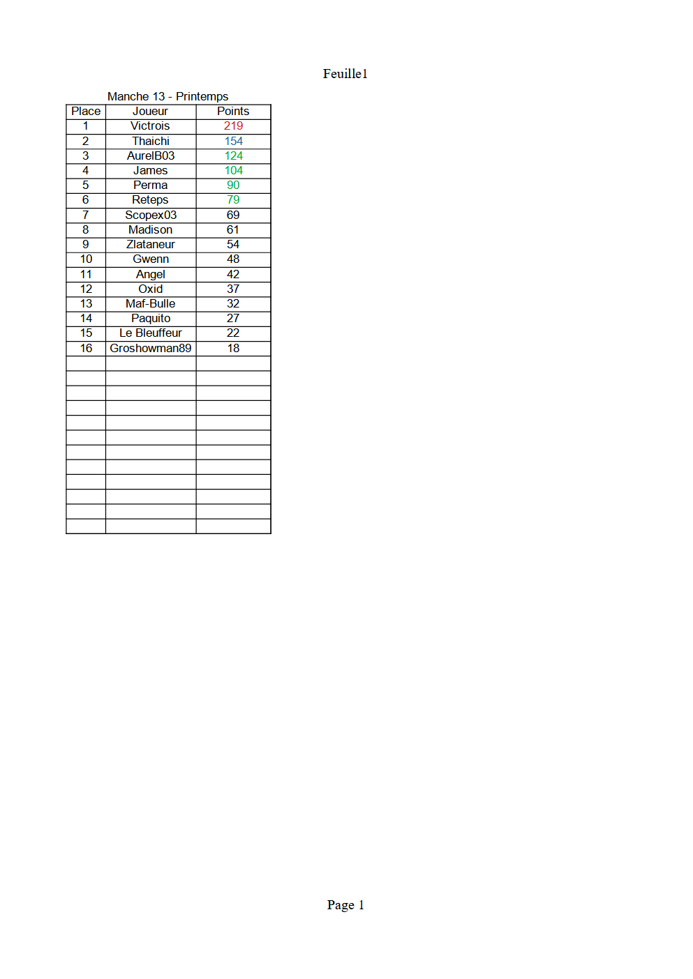 Résultat manche 13 championnat printemps Rzosul14