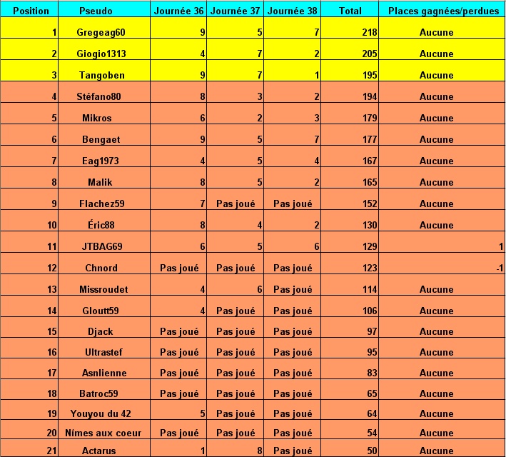 Classement des pronostiques du national saison 2006/2007 - Page 11 Tablea14