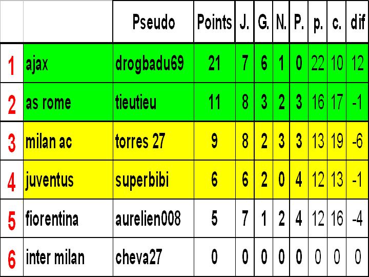 classement ligue B Diapos21