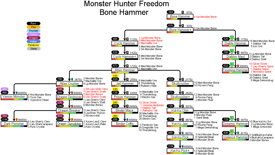 Graficos de todas las armas estructurados por categorias Mhf20-37