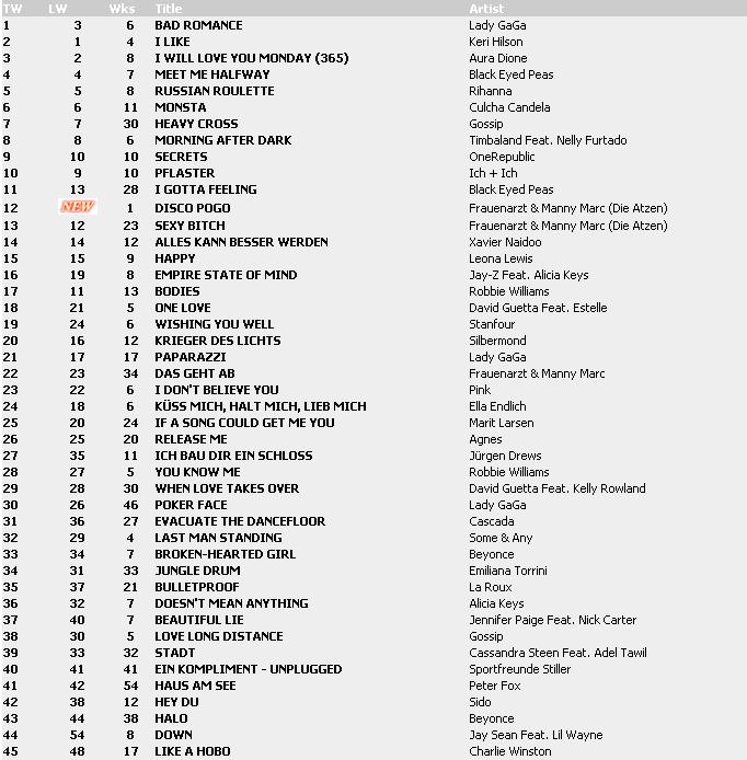 Top 100 Singles vom 15.01.2010 117