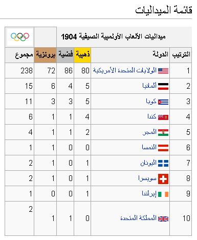 تاريخ دورات الألعاب الأوليمبية الصيفية 190410
