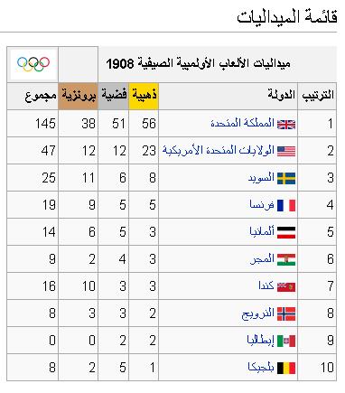 تاريخ دورات الألعاب الأوليمبية الصيفية 190810