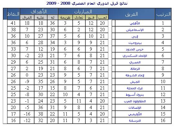 وحرس الحدود وإنبي وبتروجيت يصرون على إهداء الدرع للأهلي !!! Gadwal10