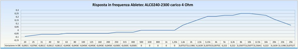 Abletec ALC0240-2300 120+120w su 4 Ohm in classe D test strumentale e prova ascolto Test_r14