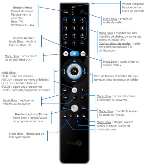 Nouvelle télécommande Bbox Universelle: Bbox Control One Contro10