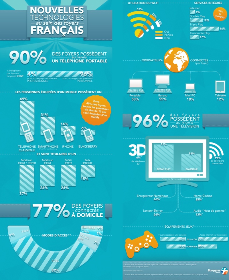 Les Français et les nouvelles technologies ?  Infogr10