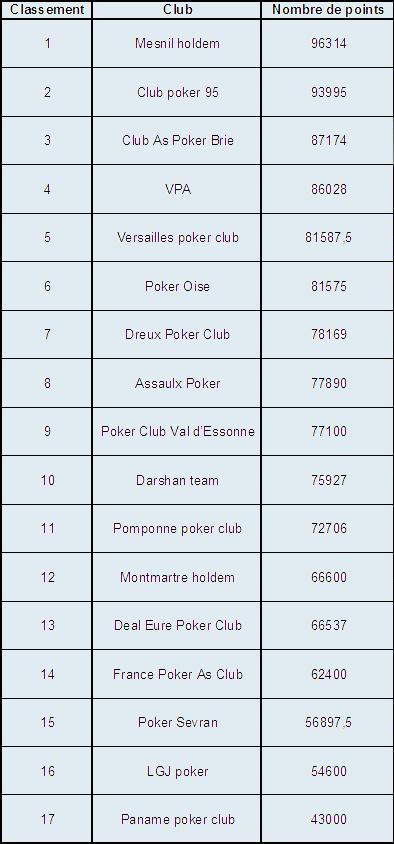 INTERCLUBS 2009/2010 - Ligue française de poker - VTHE CHAMPION !!! - Page 8 New_2p10