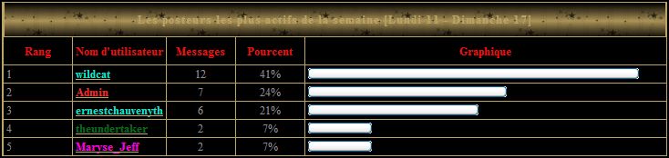 Statistique de Fin de Semaine Hgdl10