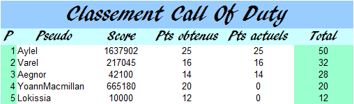 Classement membres de l'année 2020 Cod11