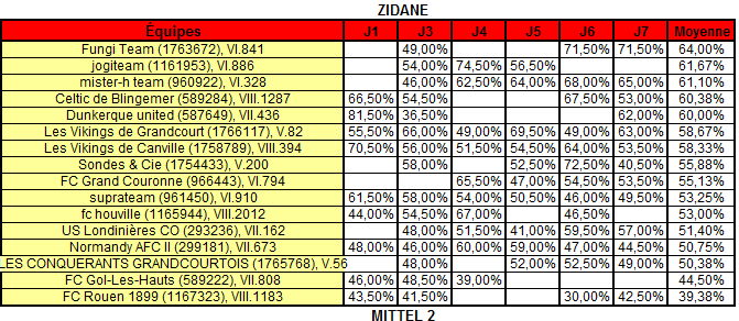 Les stats E17 Zidane10