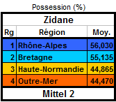 Les statistiques de la 17ème édition - Page 2 Zidane11