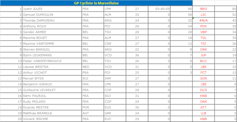 Résultats : Grand Prix Cycliste la Marseillaise (1.2) Gpm10