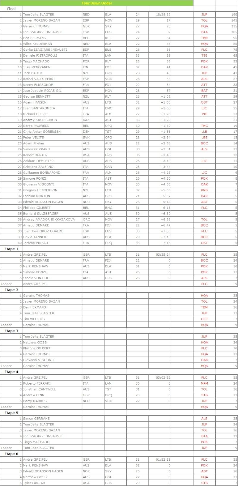 Résultats: Santos Tour Down Under (2.1s)  Tdu10