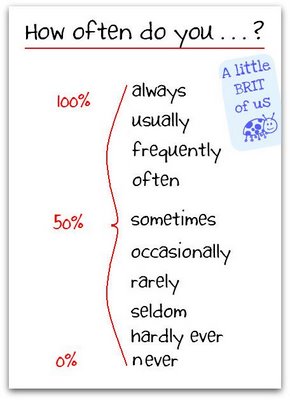 Adverbs of Frequency Adverb10