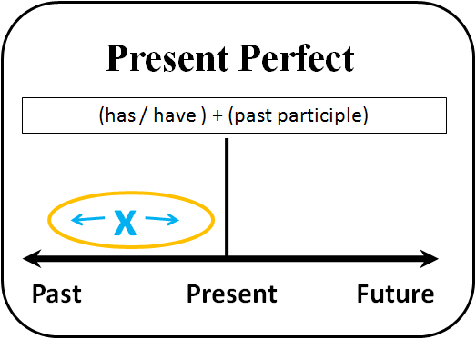 Present Perfect simple Presen10