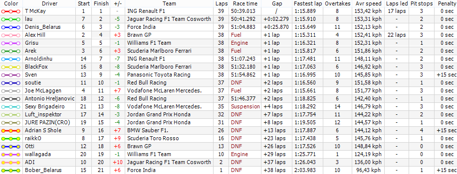 5. MONACO GRAND PRIX - Results Monaco11
