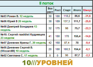 Сводная таблица результатов участников системы 10 Уровней. 2-ddnd10