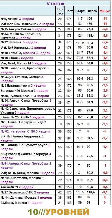 Сводная таблица результатов участников системы 10 Уровней. 5-ddnd10