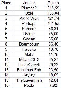 Tournoi Automne N°8 - Vendredi 9 novembre - Résultats Manche17