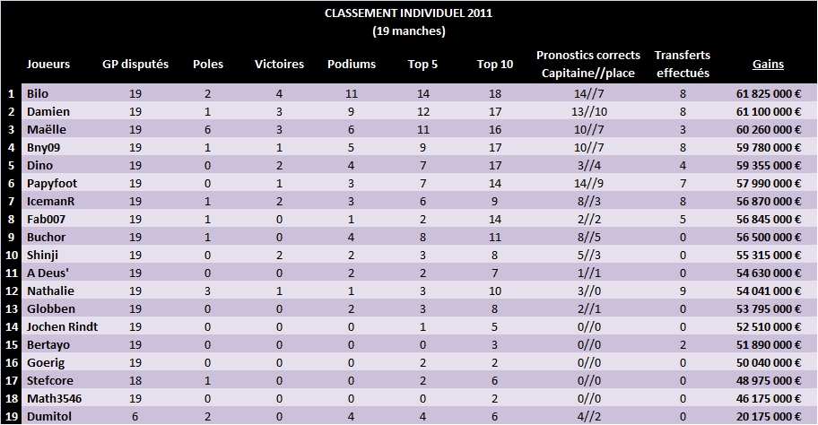 Statistiques par saison Classe11