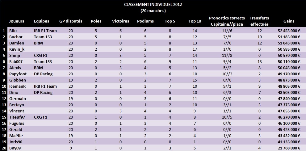 Statistiques par saison Classe12