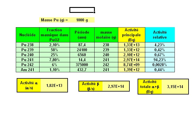 Fission spontanée - Neutrons Pu1_bm10