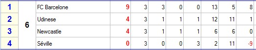 Groupe F / Fc barcelone , Séville , Udinese , Newcastle  Classe14