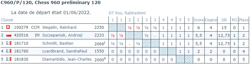[ICCF] LES PARTIES C960/P/120, Chess 960 preliminary 120 Chess162