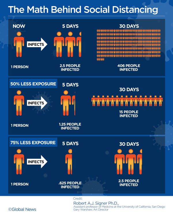 Why we need to practise social distancing Social10